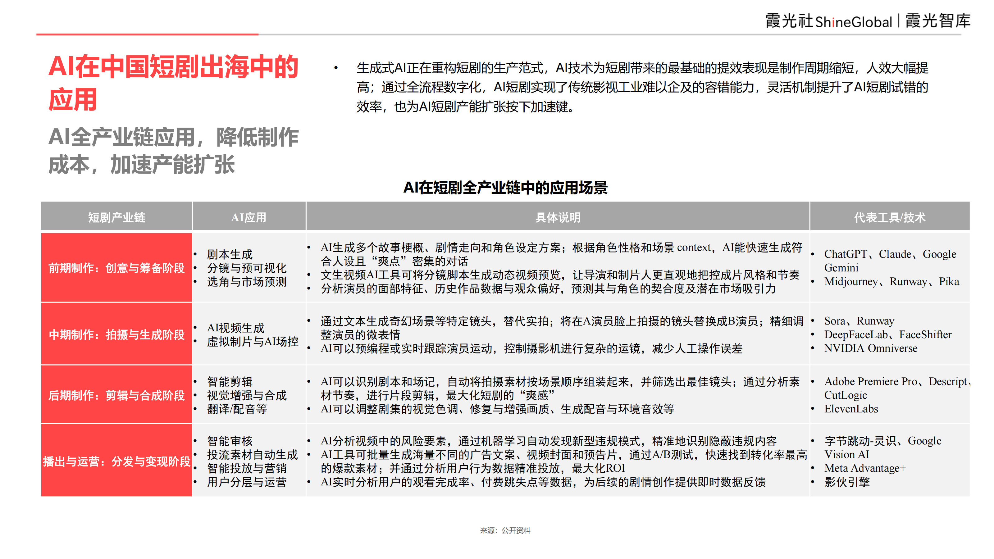 9亿全球用户，等待爆发中的短剧市场｜2025中国短剧出海报告