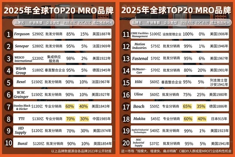 你不知道的MRO行业的结构性市场机会｜低竞争度蓝海市场！