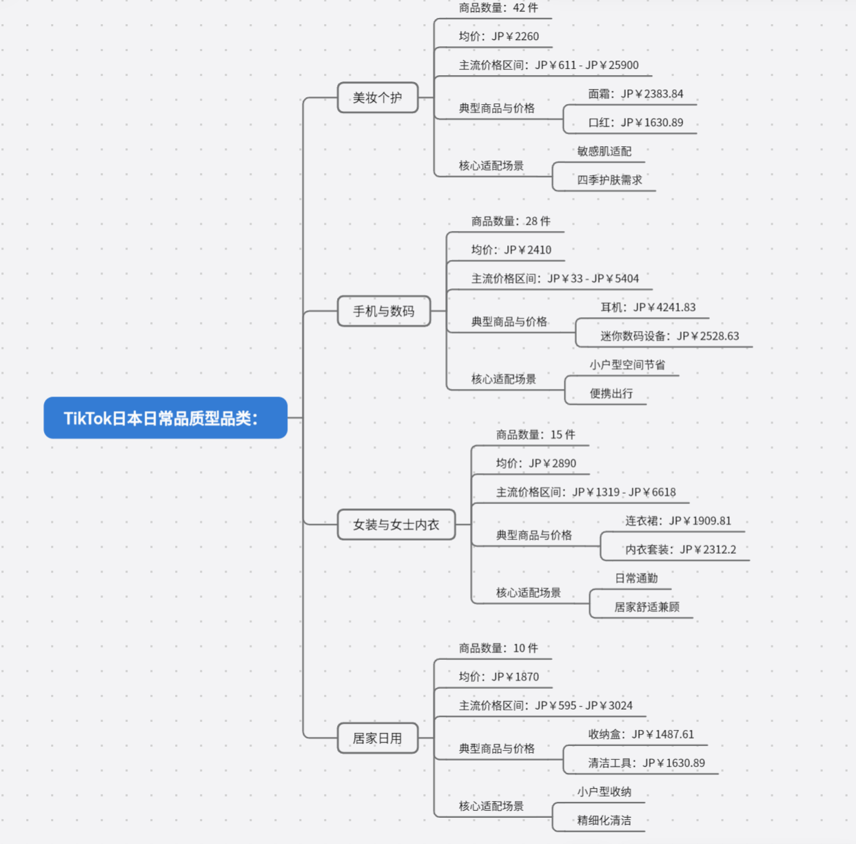 TikTok美、墨、巴、日、德市场选品对比：哪些品类好卖？什么价格最受欢迎？