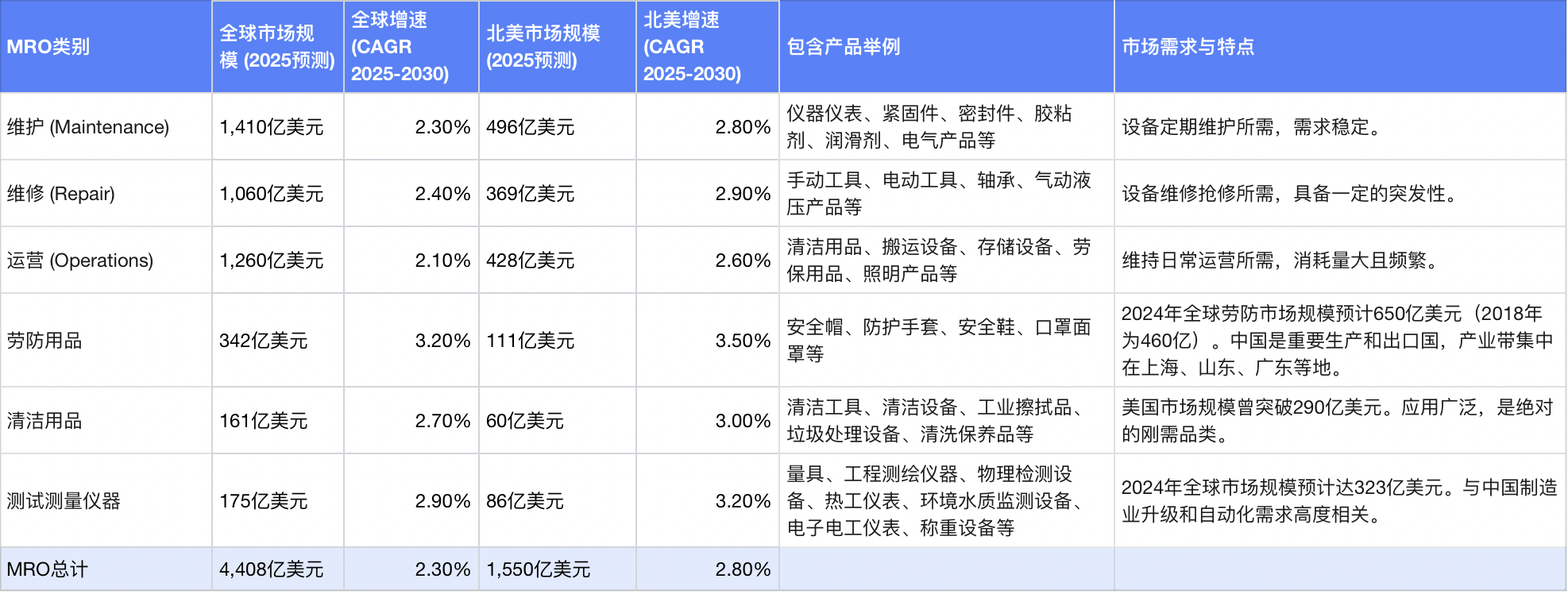 你不知道的MRO行业的结构性市场机会｜低竞争度蓝海市场！