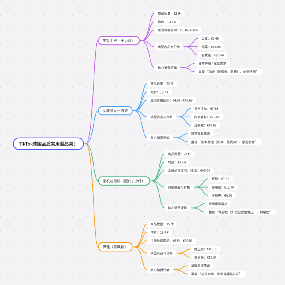 TikTok美、墨、巴、日、德市场选品对比：哪些品类好卖？什么价格最受欢迎？