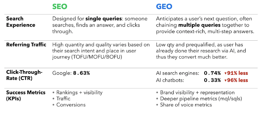 AI SEO vs 传统 SEO：谁才是未来的主角？