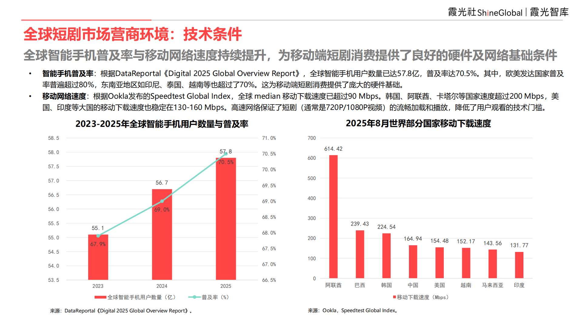 9亿全球用户，等待爆发中的短剧市场｜2025中国短剧出海报告