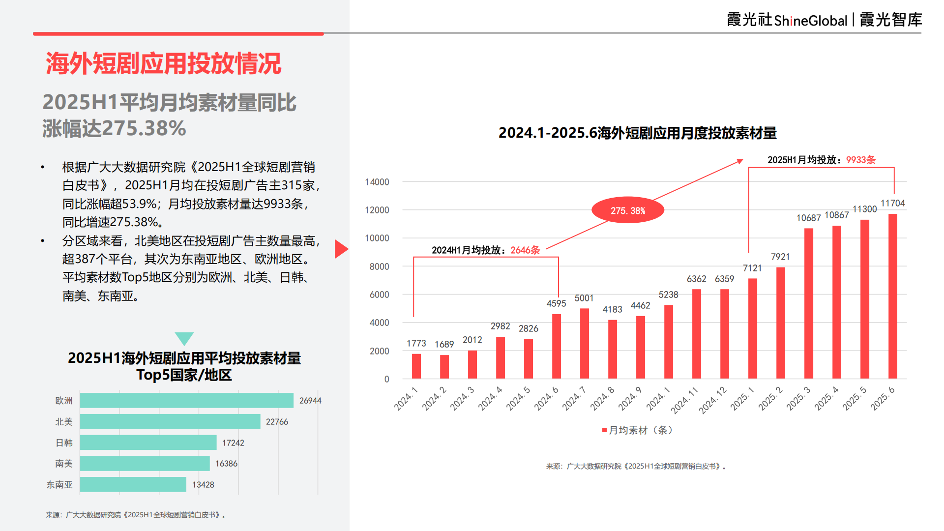 9亿全球用户，等待爆发中的短剧市场｜2025中国短剧出海报告