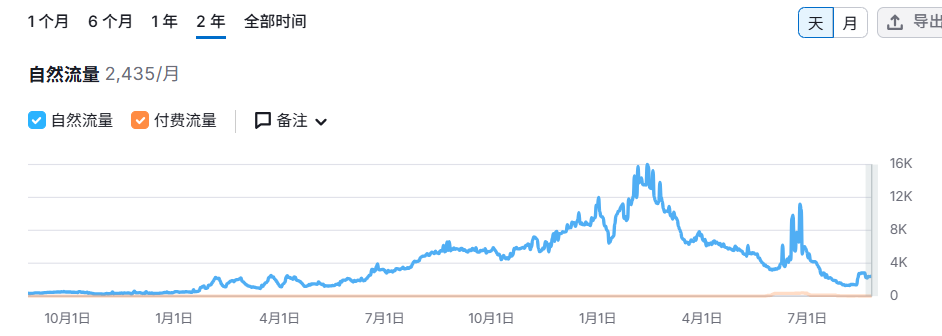 那些“昙花一现”的SEO流量，实则没用！!