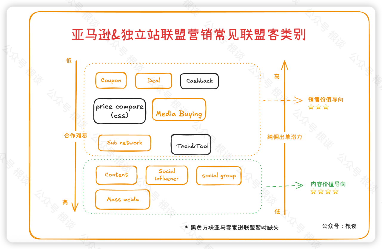 玩转亚马逊卖家联盟营销之初识篇，4000字长文梳理
