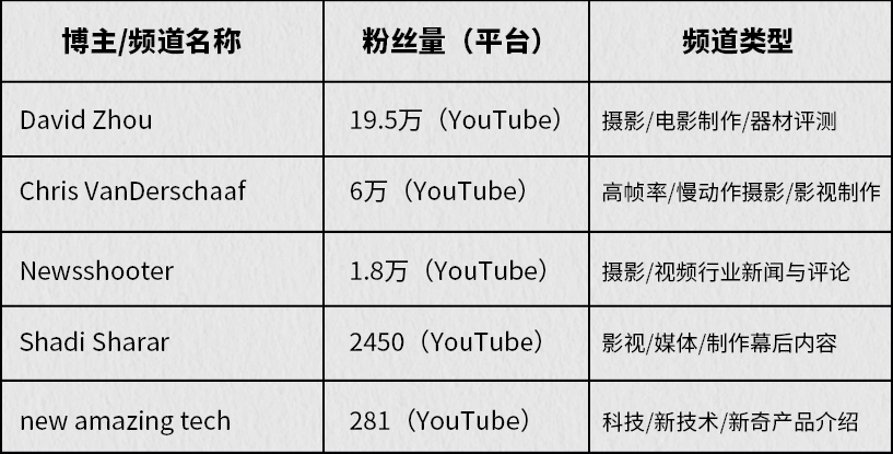 众筹爆款拆解 | 一台相机2.5小时卖出100W美金！“慢动作”火到全球
