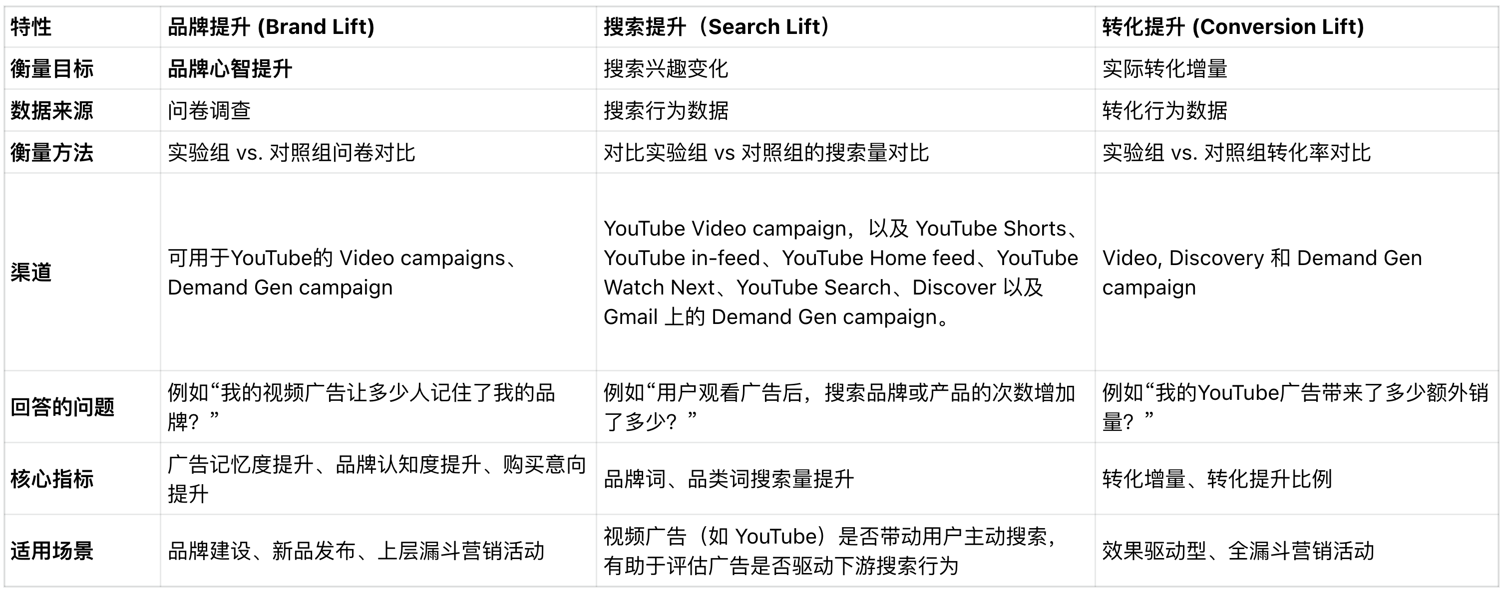 营销科学化必修课：一文读懂谷歌增量测试（Incrementality testing）