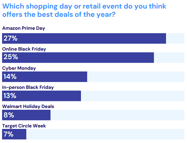 报告丨黑五消费者越来越“抠”，品牌如何让人“甘愿掏钱”？