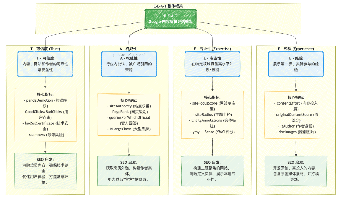 Google 内部文档的深度解析：核心指标、排名系统、EEAT以及检查清单