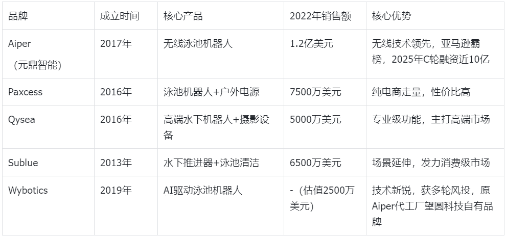 Aiper 凭啥撬开美国泳池市场？揭秘 Aiper 出海成功真相