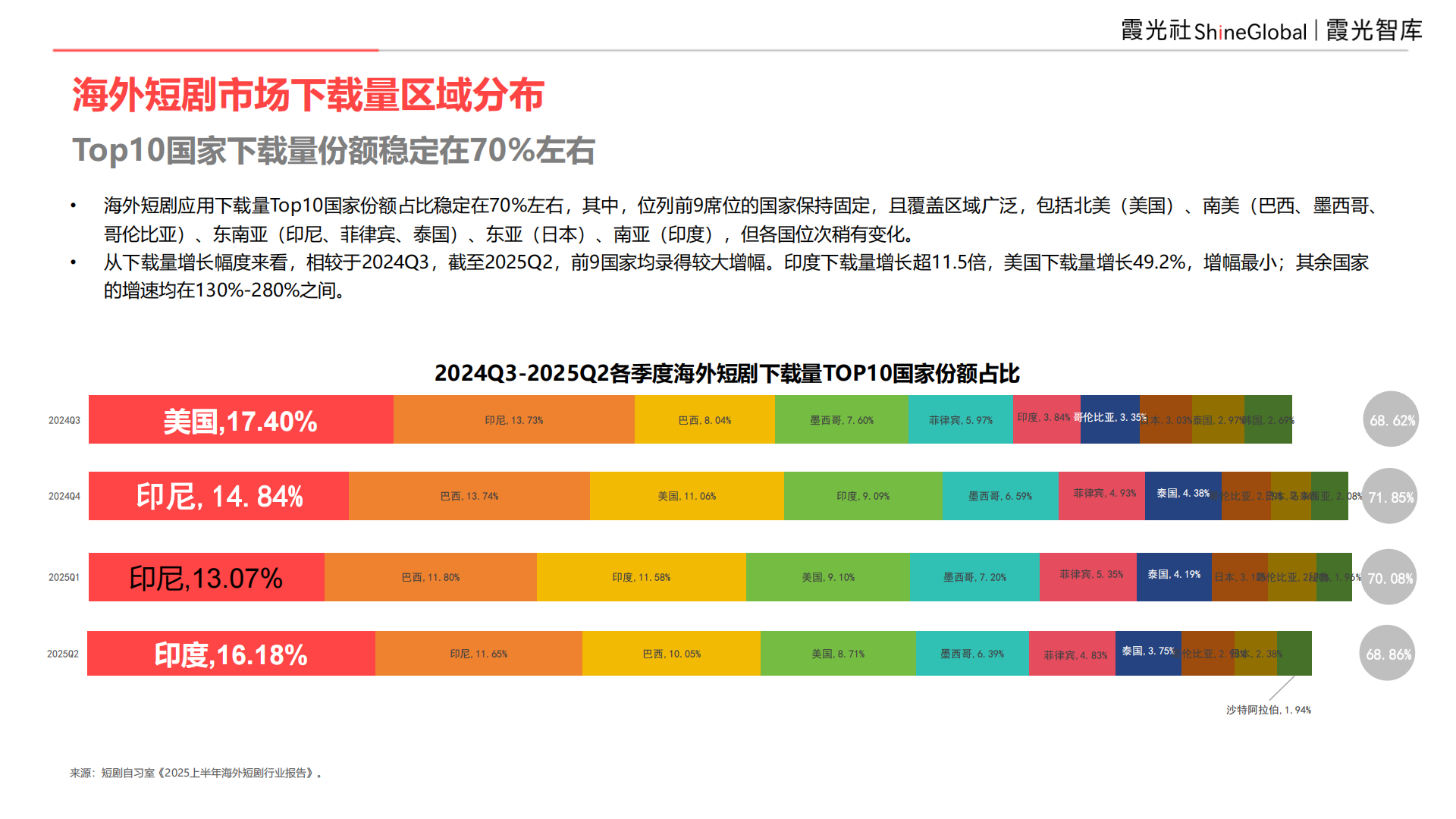 9亿全球用户，等待爆发中的短剧市场｜2025中国短剧出海报告