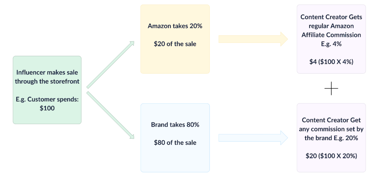 亚马逊内容新纪元：Associates、ACC 与 SCR全解析