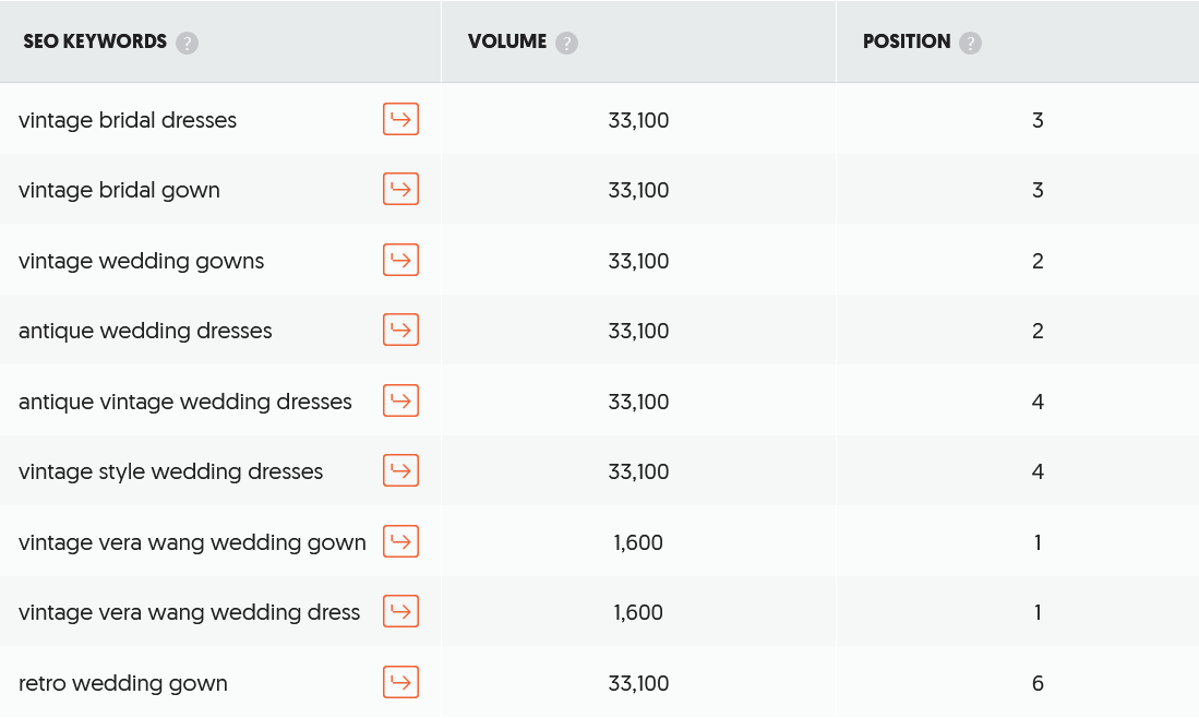 3个礼服独立站，3种截然不同的流量打法：Pinterest、SEO、Google Ads 谁更香？