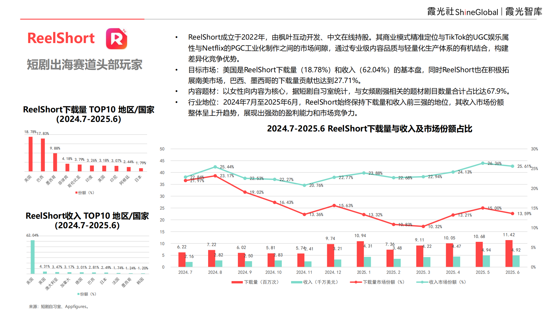 9亿全球用户，等待爆发中的短剧市场｜2025中国短剧出海报告