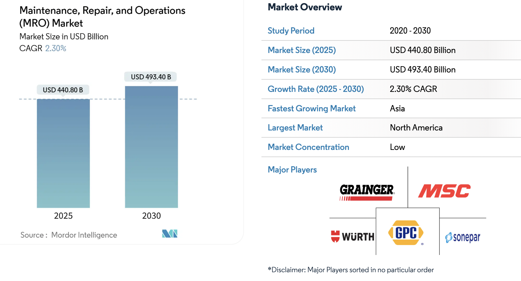 你不知道的MRO行业的结构性市场机会｜低竞争度蓝海市场！