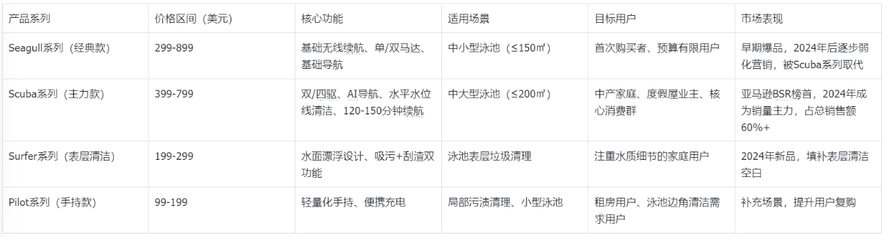 Aiper 凭啥撬开美国泳池市场？揭秘 Aiper 出海成功真相