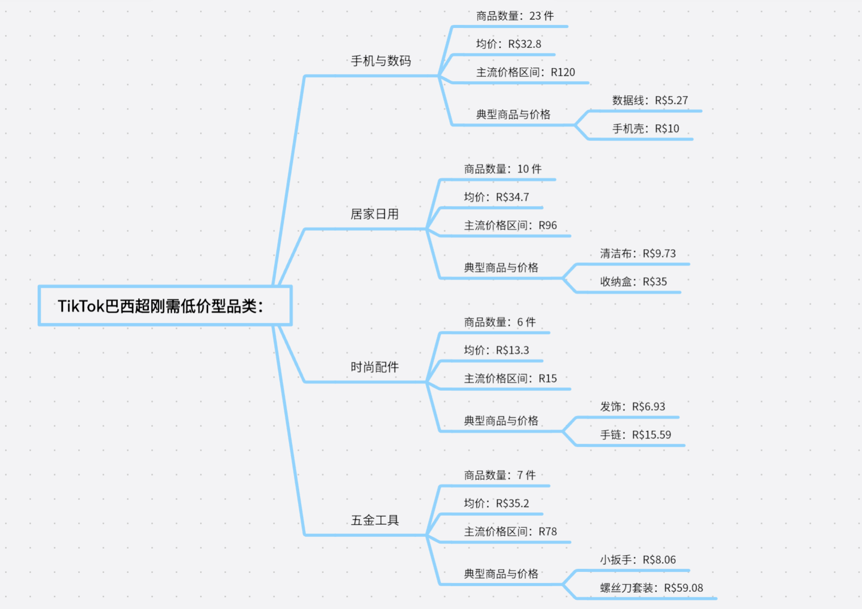TikTok美、墨、巴、日、德市场选品对比：哪些品类好卖？什么价格最受欢迎？