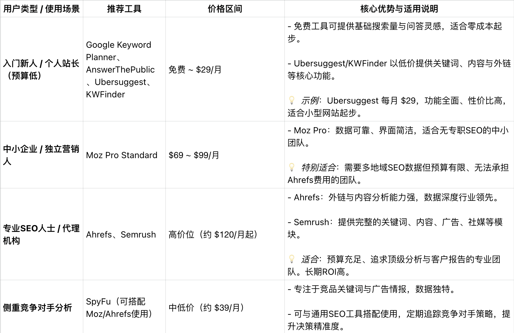 十大海外主流SEO关键词研究工具盘点