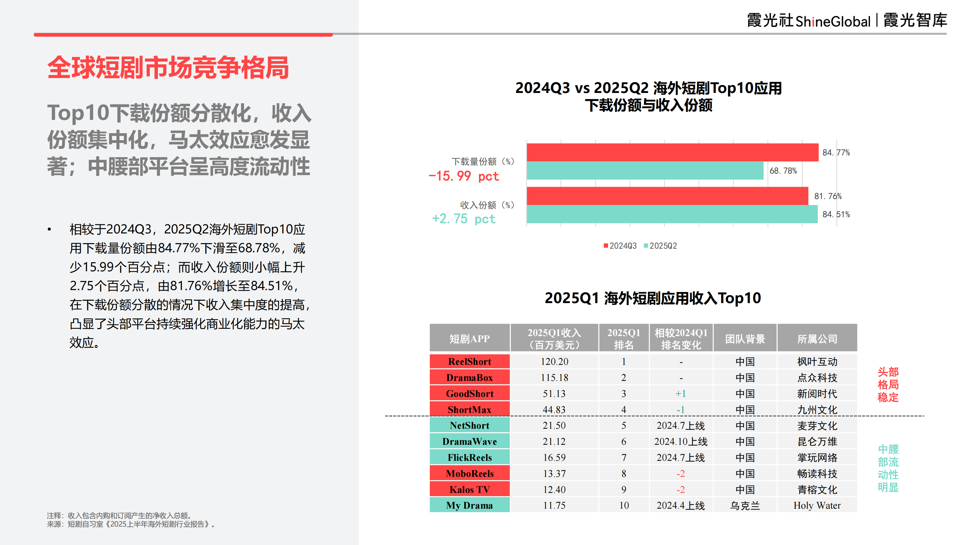 9亿全球用户，等待爆发中的短剧市场｜2025中国短剧出海报告