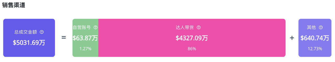 TikTok美国站GMV突破5000万美金！「丑鞋」鼻祖Crocs靠社交电商打赢翻身仗｜EchoTik选品