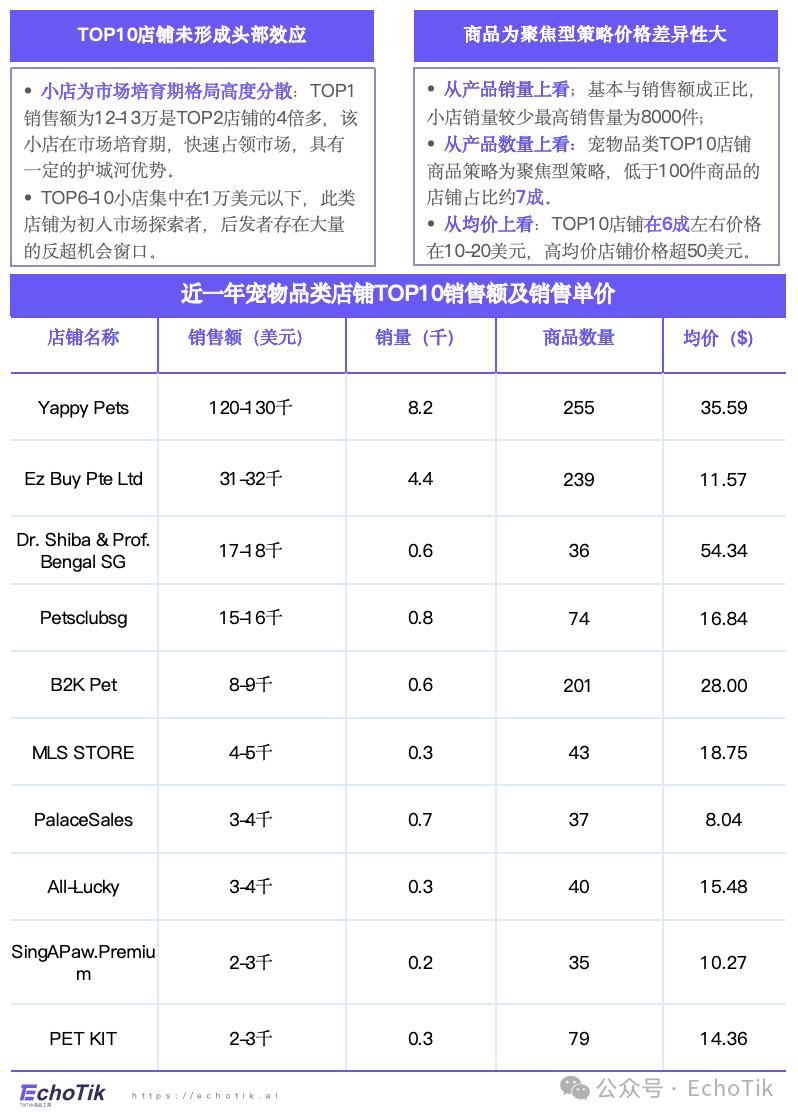 高潜类目｜TikTok Shop 宠物类目市场分析报告（2024-2025）—— EchoTik