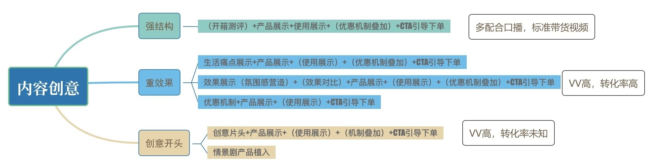 Tiktok内容：什么样的达人视频更容易出单？