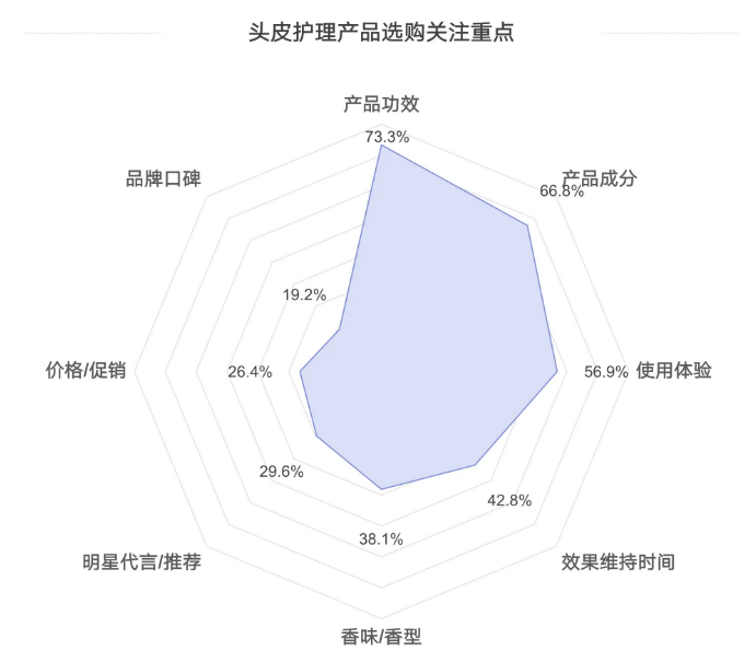 3%迷迭香精华火遍TikTok：它凭什么狂赚两千万？