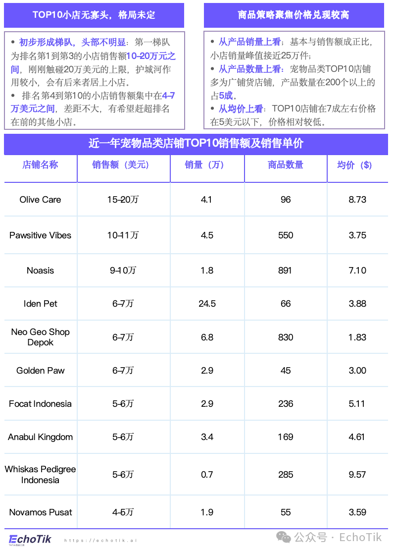 高潜类目｜TikTok Shop 宠物类目市场分析报告（2024-2025）—— EchoTik