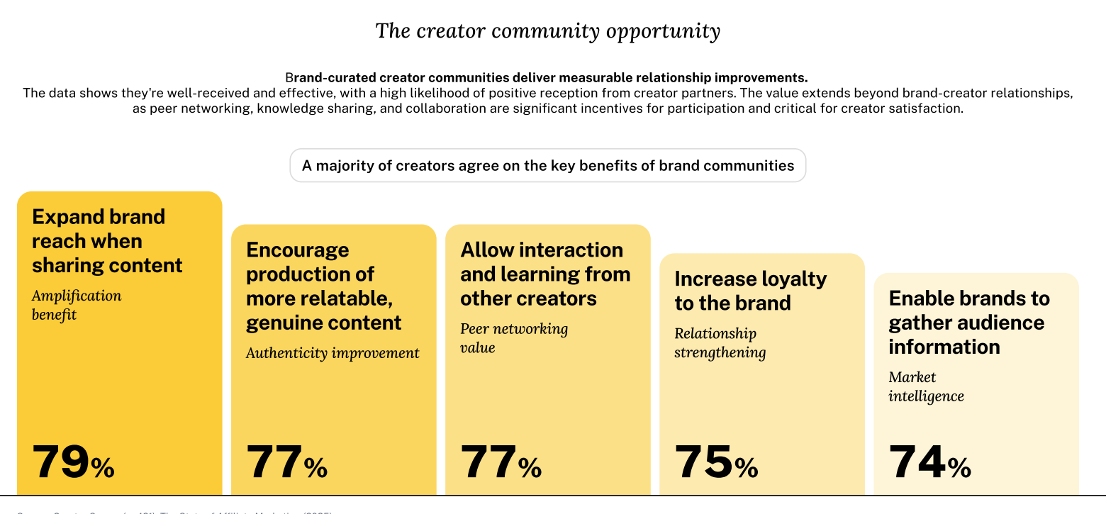 联盟营销，正成为品牌与创作者的新增长引擎