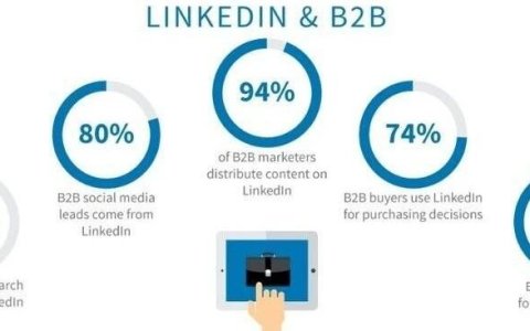 LinkedIn等社媒内容营销助力外贸企业品牌曝光与获客