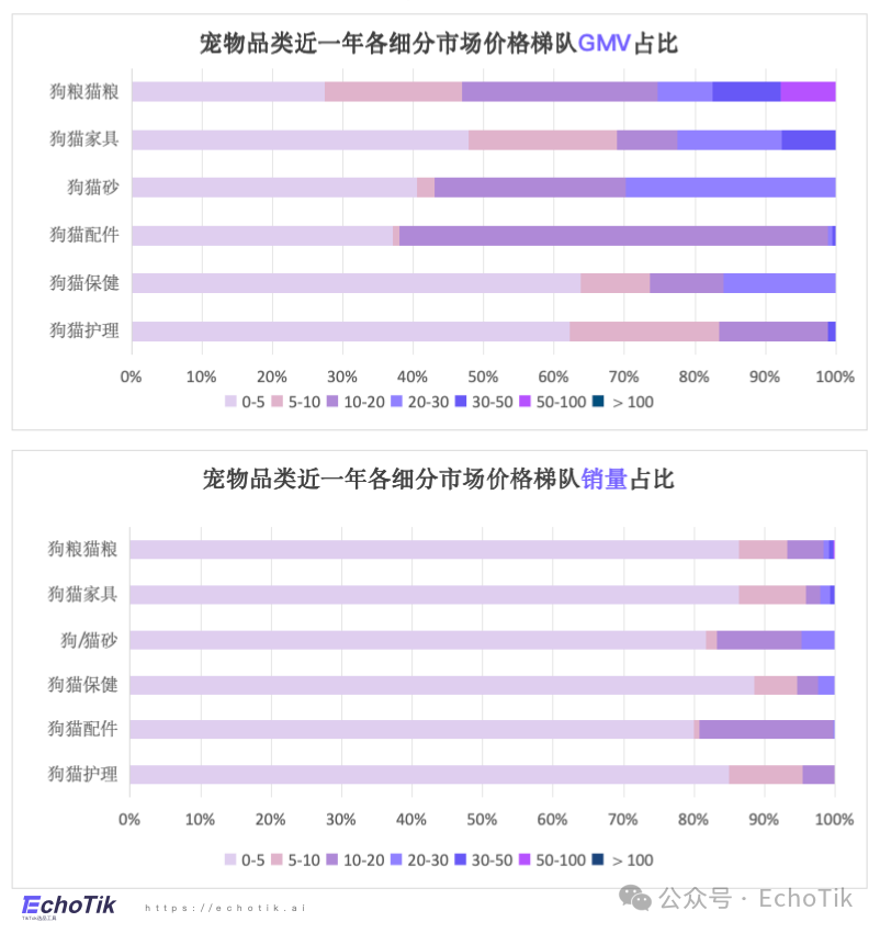 高潜类目｜TikTok Shop 宠物类目市场分析报告（2024-2025）—— EchoTik