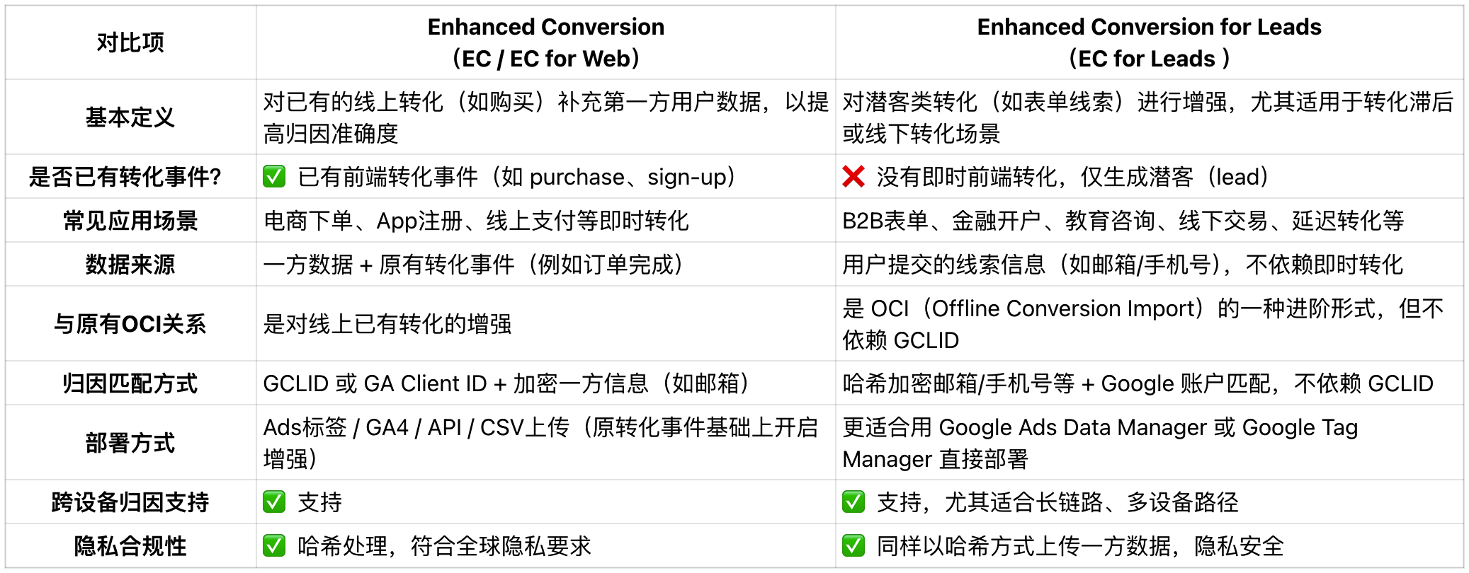出海+AI | 用好这套谷歌AI衡量方法，出海品牌ROI立见提升