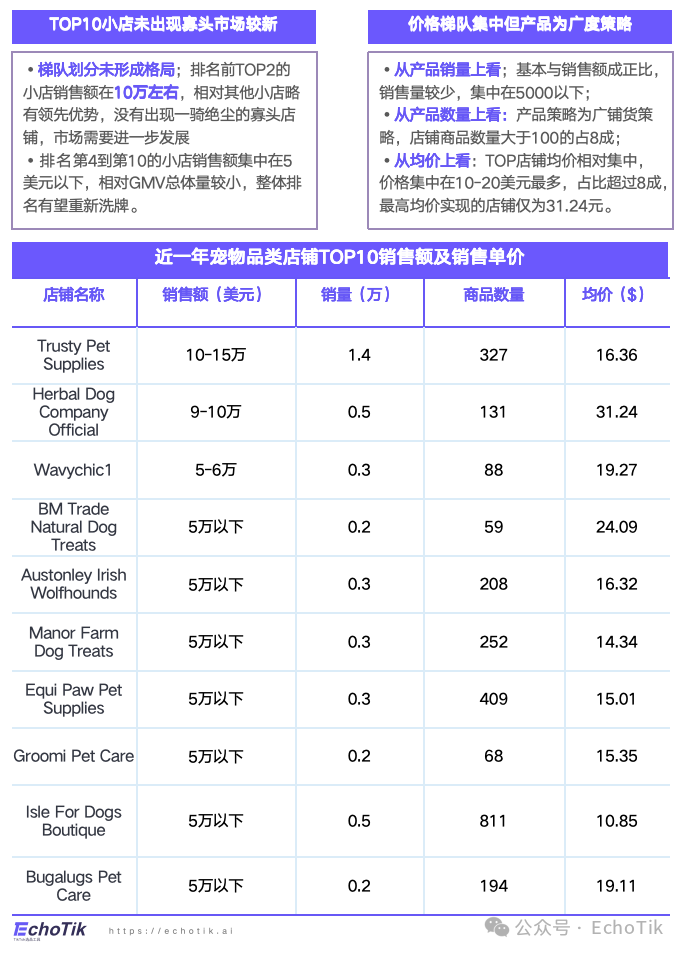 高潜类目｜TikTok Shop 宠物类目市场分析报告（2024-2025）—— EchoTik