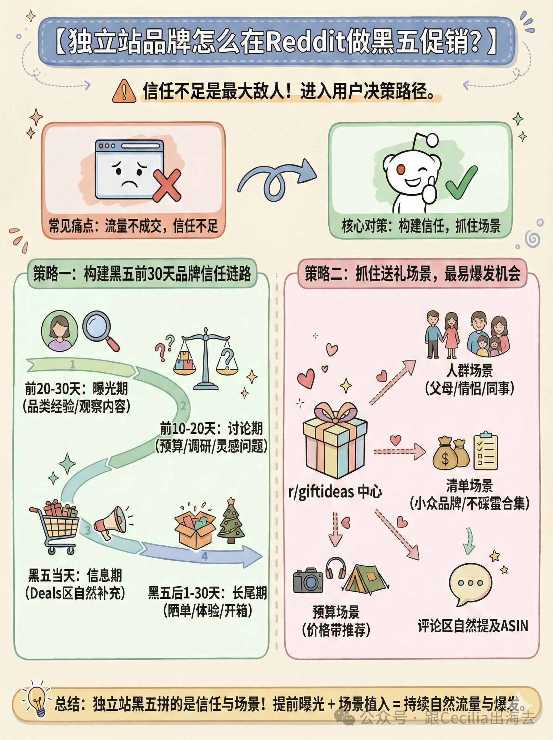 独立站品牌怎么在Reddit做黑五促销？