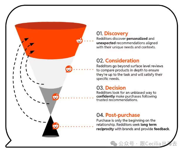 Reddit是如何影响老外下单的？