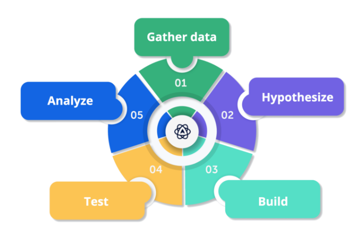 科学增长的策略：从“赌徒心态”到“增长科学家”——独立站大促前的 A/B 测试与数据固本策略