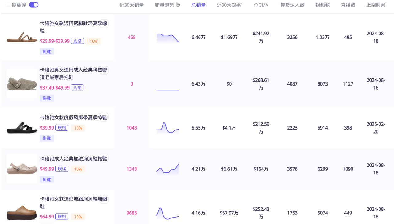 TikTok美国站GMV突破5000万美金！「丑鞋」鼻祖Crocs靠社交电商打赢翻身仗｜EchoTik选品