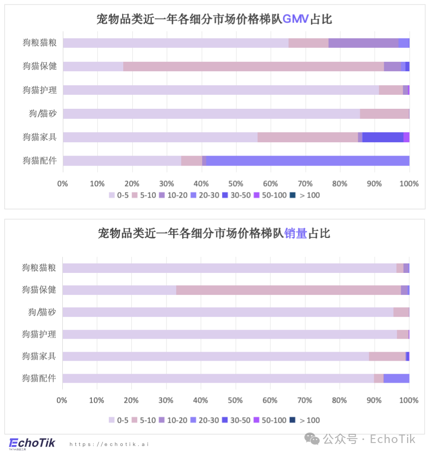 高潜类目｜TikTok Shop 宠物类目市场分析报告（2024-2025）—— EchoTik