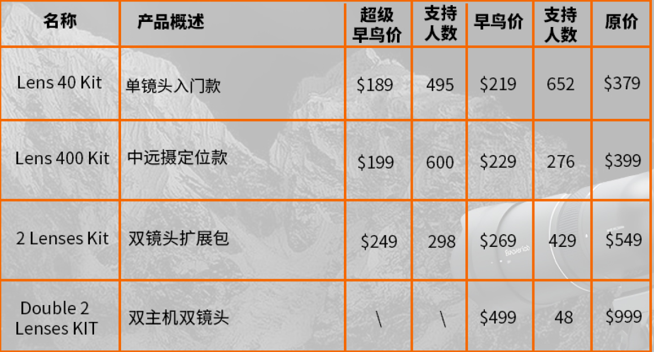 爆款案例拆解 | 126万美金众筹！国产全球最轻超长焦摄影机