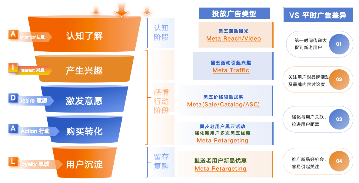 停止盲目投流！我们如何用Meta在黑五实现倍级增长