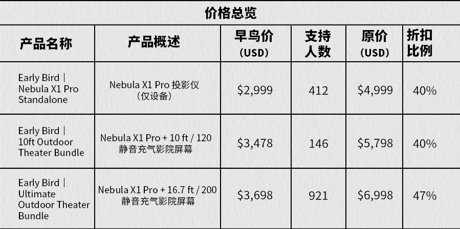 爆款案例拆解 | 575万美金众筹！这台“移动影院”凭什么打动全球？