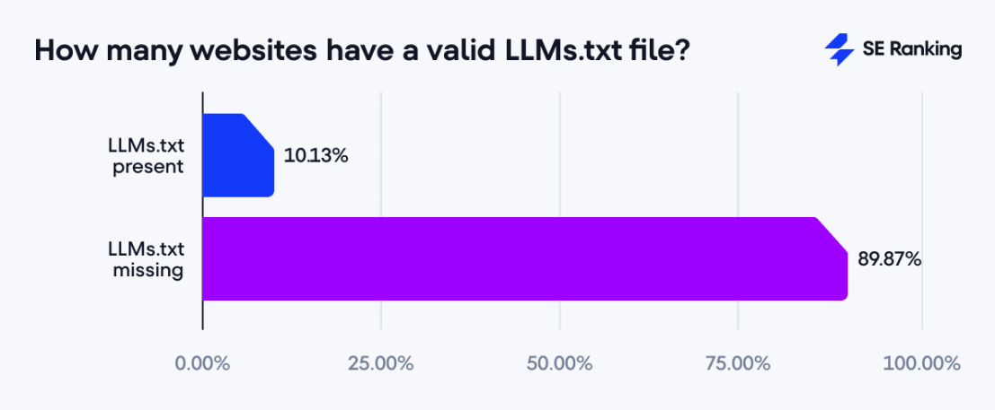 LLMs.txt：GEO优化的弯道超车，还是纯粹的无用功？！