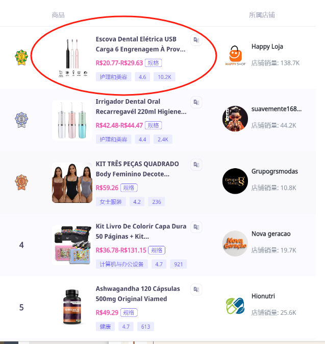 别只盯着东南亚了！  巴西 2 亿人每天刷90 分钟手机抢日用品，有人靠一支电动牙刷赚翻了！