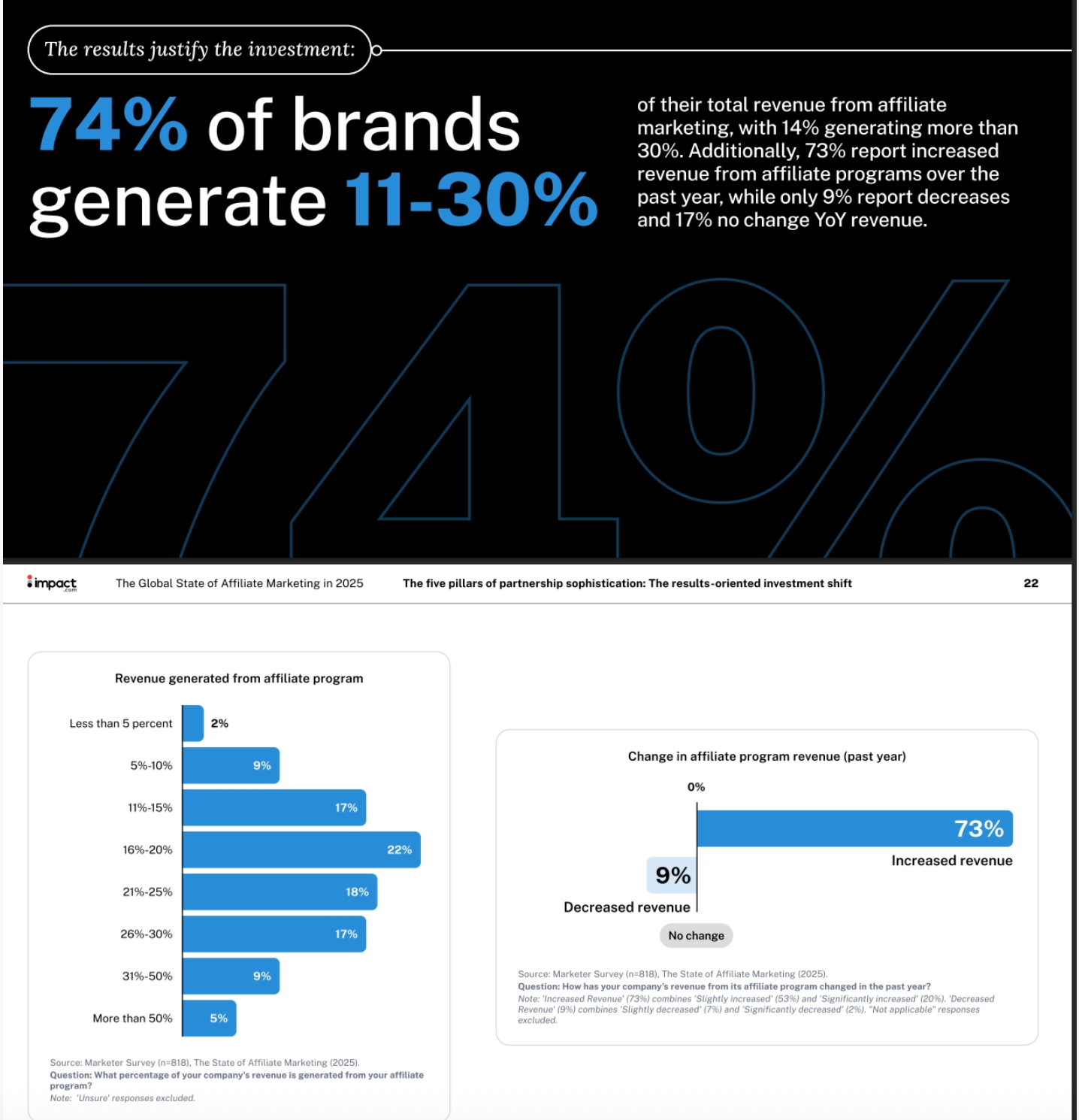 联盟渠道扛30%独立站销售指标？别让反ROI的KPI毁了你的团队！