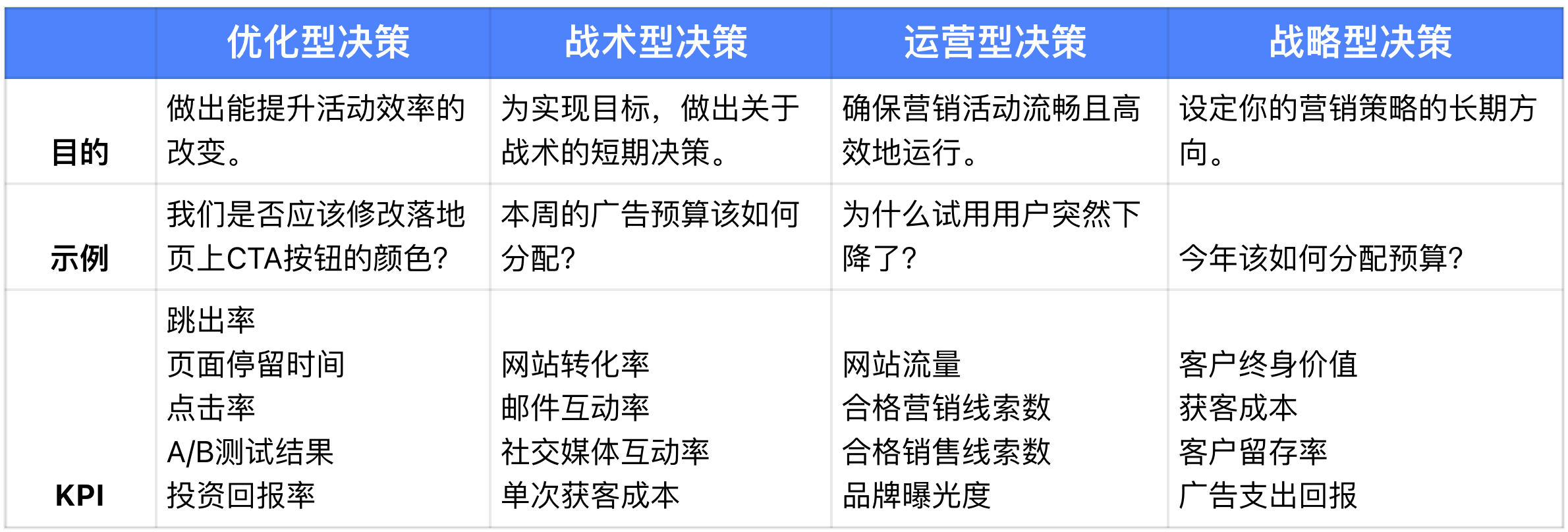 告别无用功：营销人必备的高效报告手册