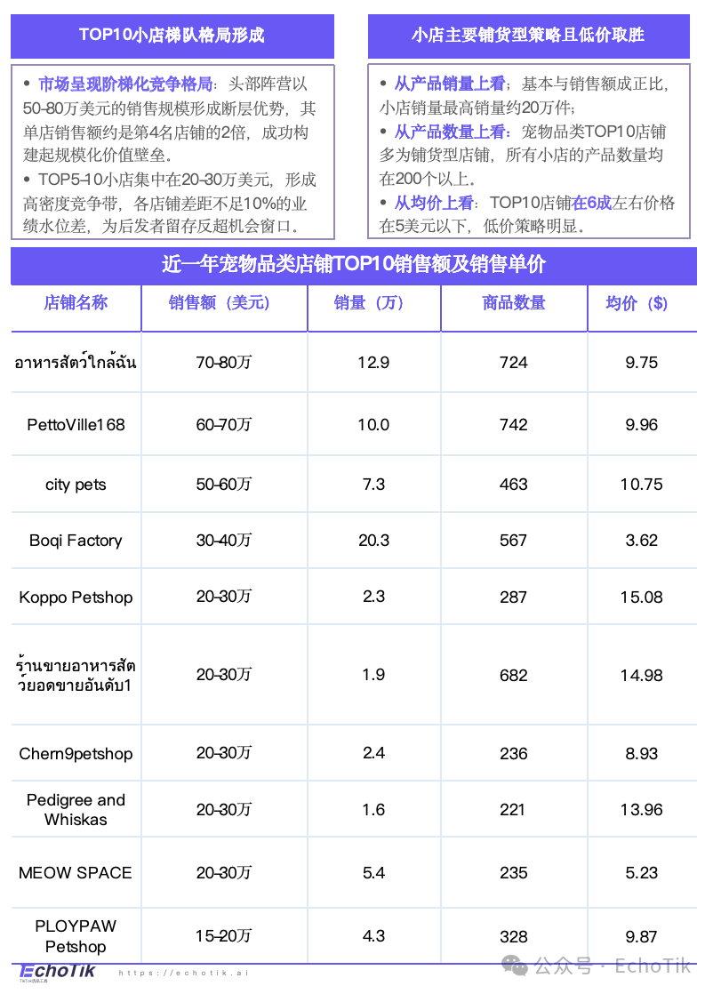 高潜类目｜TikTok Shop 宠物类目市场分析报告（2024-2025）—— EchoTik