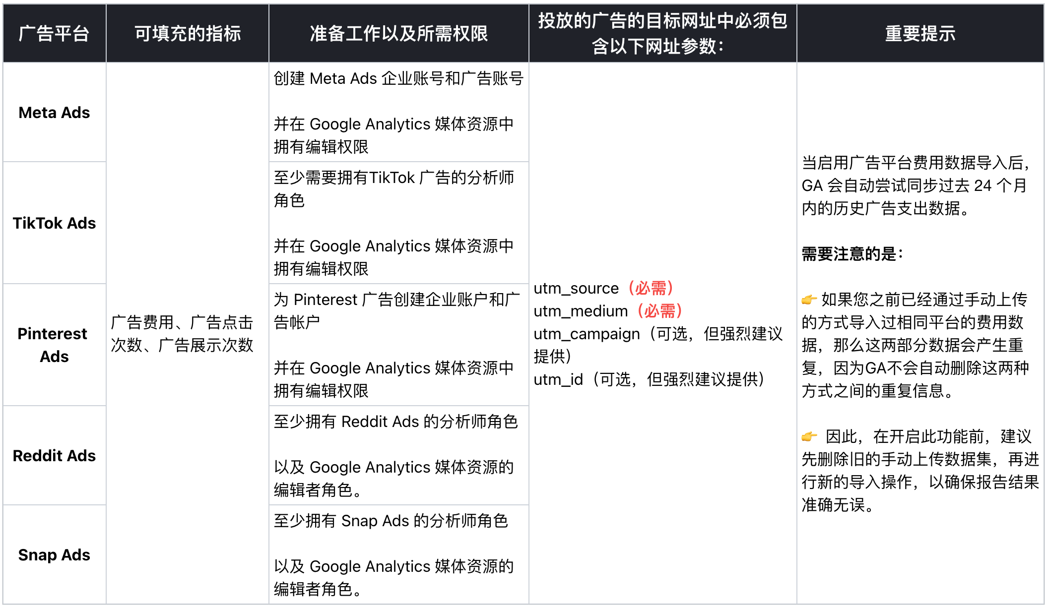 4 步把 TikTok、Meta、Snap、Pinterest 等广告成本数据导入 GA4，ROI分析更高效！