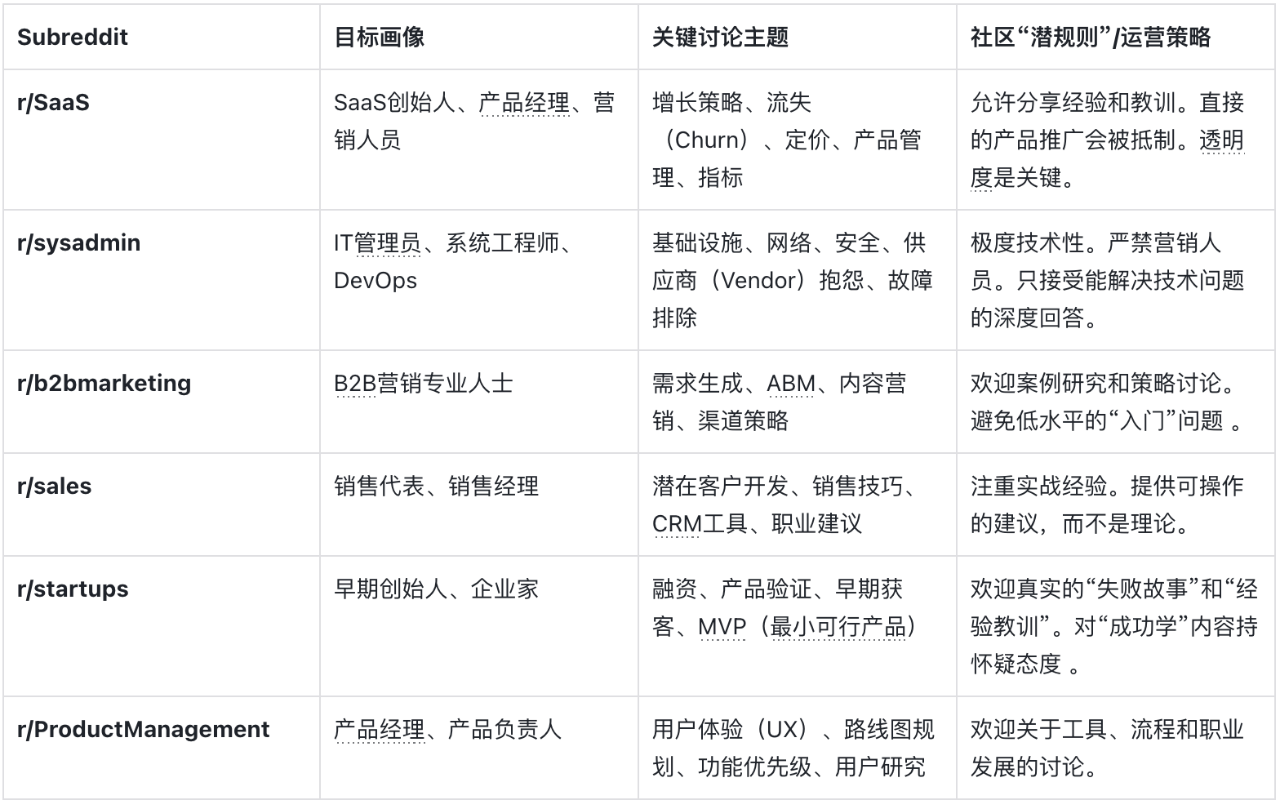 B2B企业Reddit运营策略