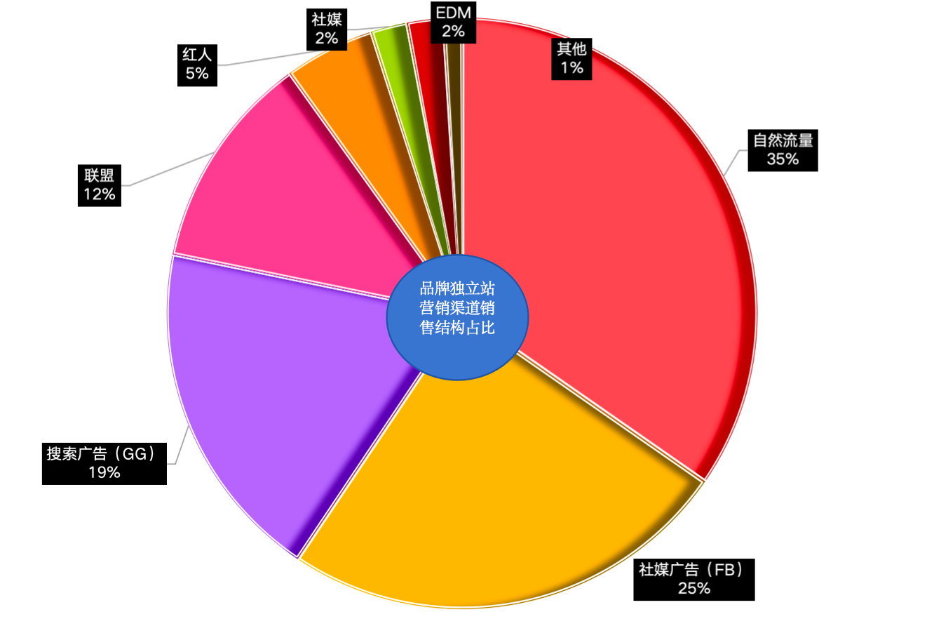 联盟渠道扛30%独立站销售指标？别让反ROI的KPI毁了你的团队！